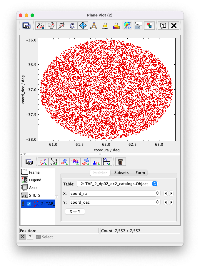 A screenshot of the Plane Plot window. It shows the RA, DEC positions of the 10000 objects from Table 2.  Due to the details of the ADQL query used to generate Table 2, all the points lie within a circle of diameter 1 degree.  Aside from the main plot panel, there are two other panels in the Plane Plot window.  1.  A small panel in the lower right with icons for Frame, Legend, Axes, STILTS, plus the name of the table from which the plotted data were taken.  2. A panel indicating the table name and the columns to be used for the X (RA) and Y (DEC) coordinates.