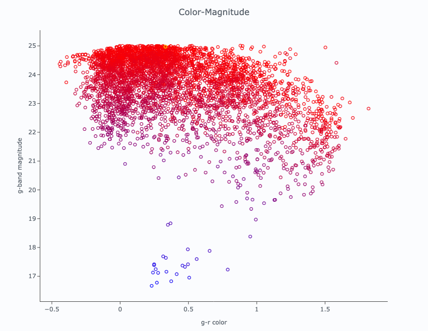 An example of a color-magnitude diagram.