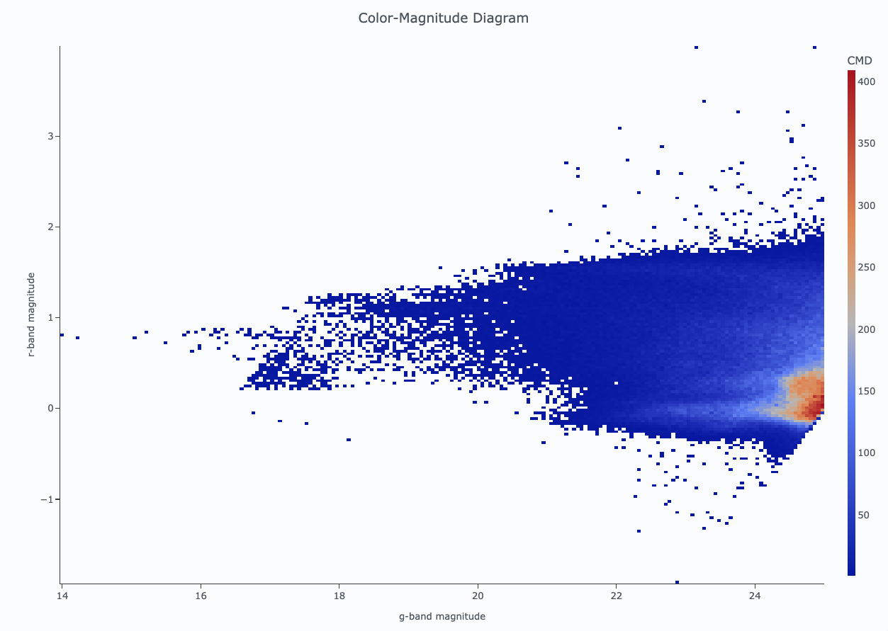 A screenshot of the color-magnitude heatmap in default.