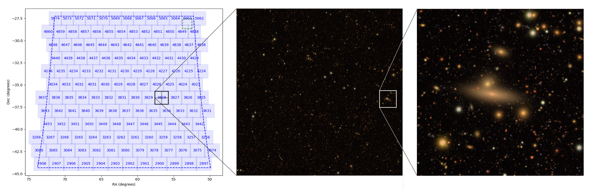 Left image displays the Wide-Fast-Deep region of the sky divided into tracts. Center image zooms in on one tract quadrant and the right image zooms in even farther to a smaller area of a tract with a large number of galaxies.