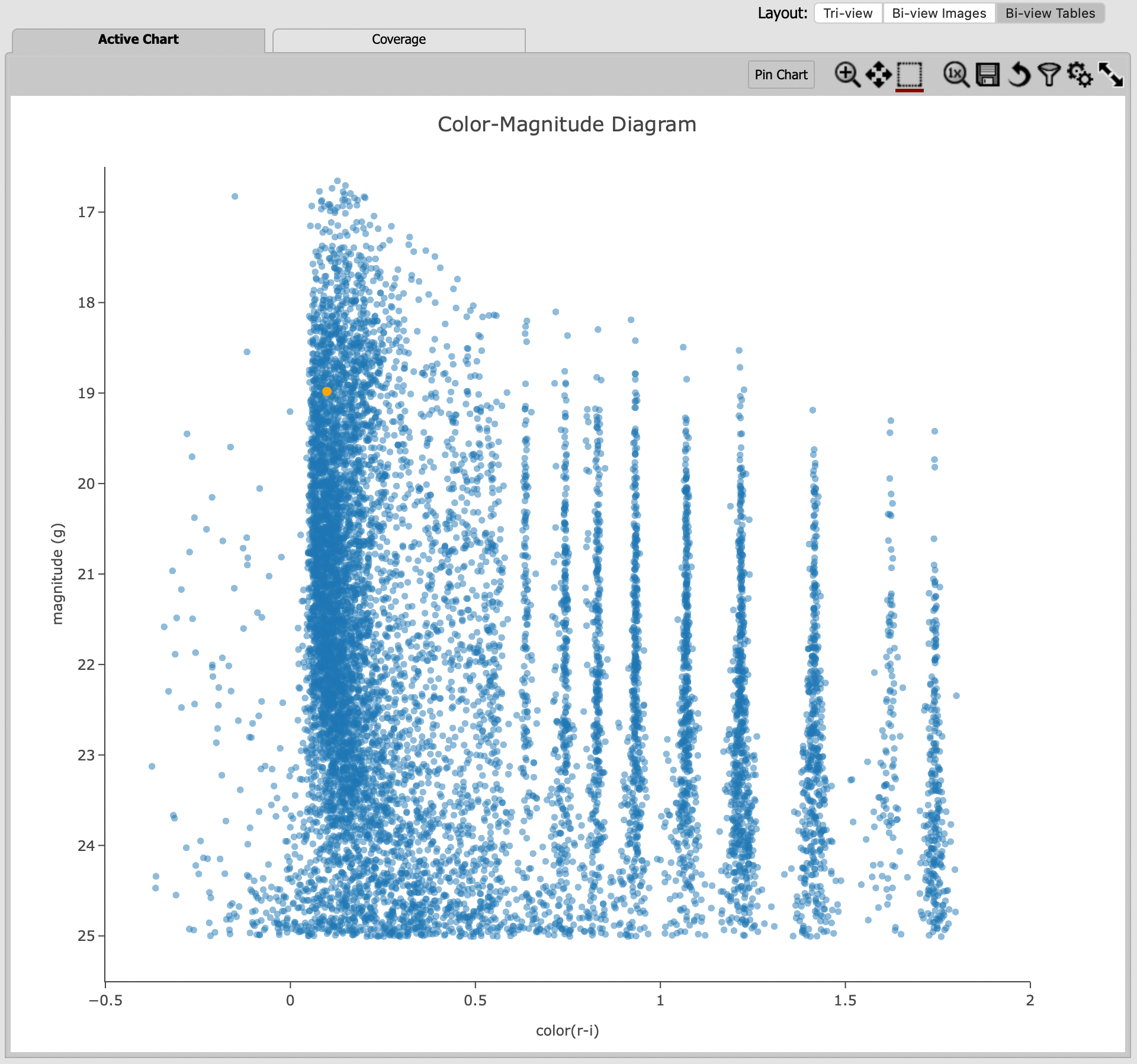 A screenshot of the chart created from the data returned by the query using the xy interface of the portal aspect. The chart shows a color magnitude diagram, g-band AB magnitude vs r-band minus i-band color, for the objects returned by the search query. This example demonstrates how to quickly explore the data returned in the search query. The plot shows a large density of stars at low r-i color, and discrete bins at redder r-i color because the simulated data is based on discrete red stellar models that were used as input into DP0.2. Real data is expected to instead show a smooth distribution of colors.