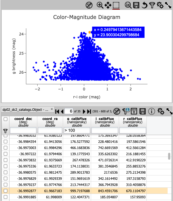 Screenshot of the results from the query described above.  The top image shows a color magnitude diagram with magnitude g brightness plotted against the color r minus color i magnitude. Below the plot is the data table generated during the query.