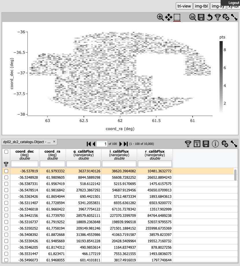 This screenshot of the portal after a search query is run.  The top image shows the density of selected sources within the search area. In this case, a circle of radius that is selected by the user centered at the right ascension and declination location selected by the user. The bottom panel displays the returned objects from the search query as a table.