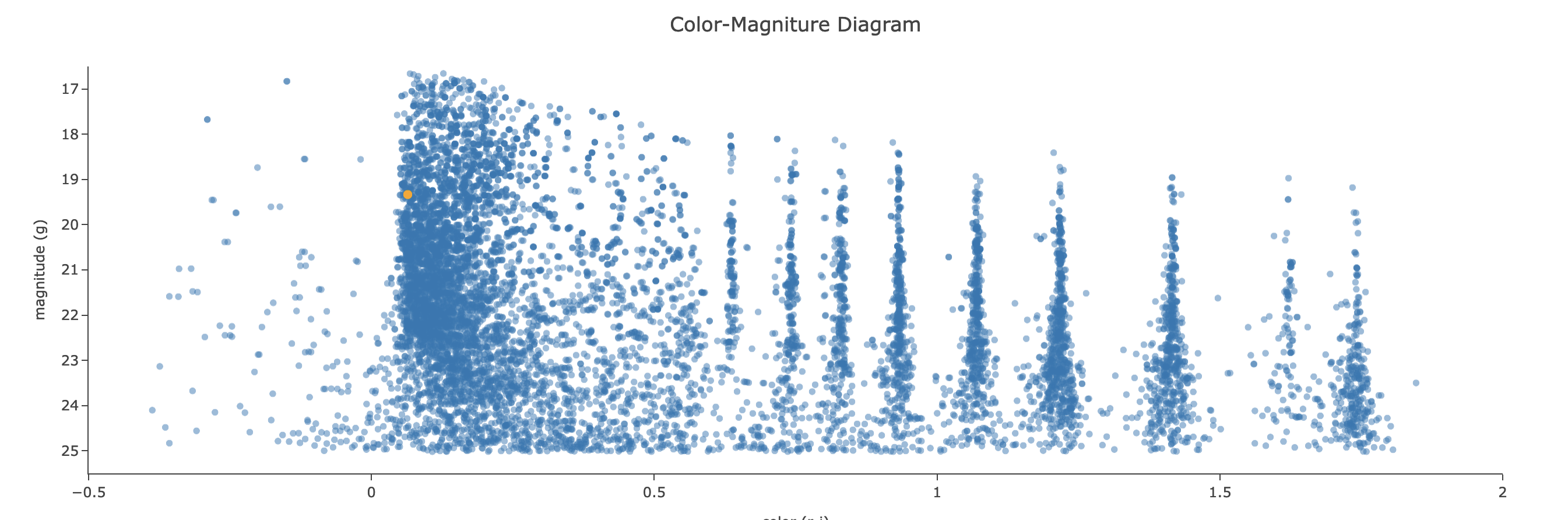 A screenshot of the chart created from the data returned by the query using the xy interface of the portal aspect. The chart shows a color magnitude diagram, g-band AB magnitude vs r-band minus i-band color, for the objects returned by the search query. This example demonstrates how to quickly explore the data returned in the search query. The plot shows a large density of stars at low r-i color, and discrete bins at redder r-i color because the simulated data is based on discrete red stellar models that were used as input into DP0.2. Real data is expected to instead show a smooth distribution of colors.