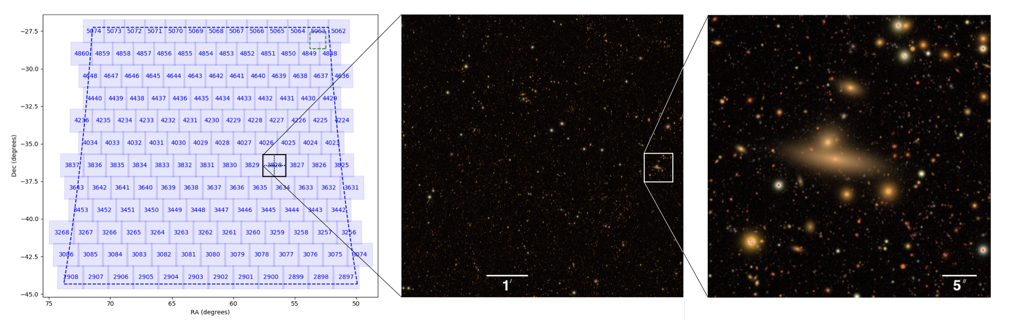 Three images demonstrating the DESCK DC2 sky survey.  The leftmost image is the sky region with approximately one hundred and fifty tracts.  The center image is a simulated color composite image. The rightmost image is a zoomed in region from the center image that shows a galaxy cluster.