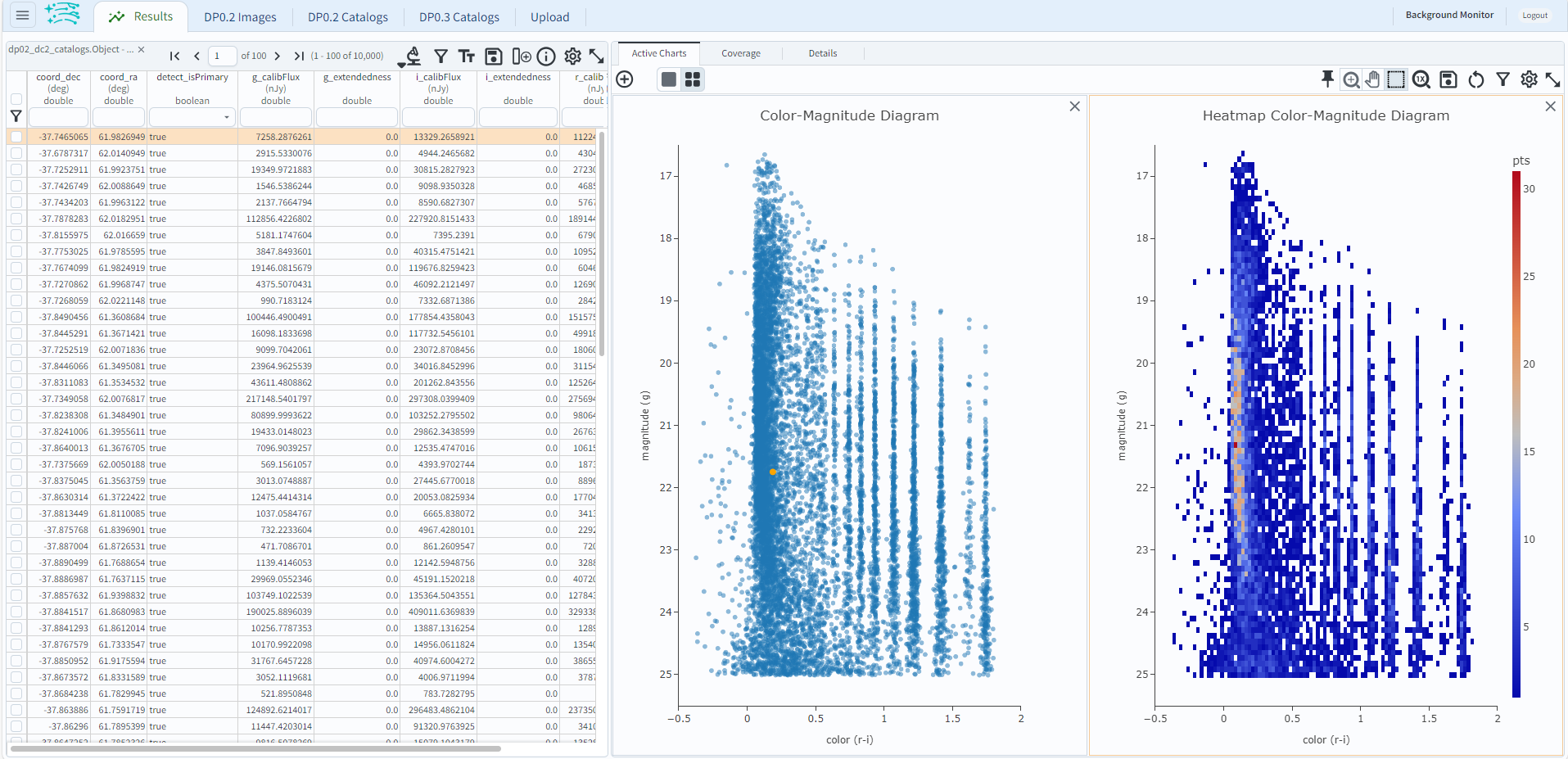 Color magnitude diagrams generated from the previously mad scatter plot and heatmap.