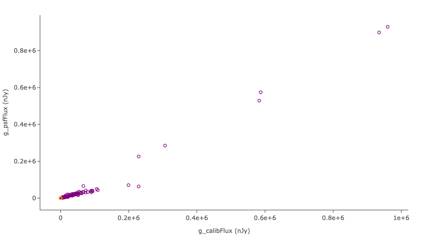 The chart shows the g-band psfFlux vs the g-band calibFlux, for the extended objects returned by the search query.