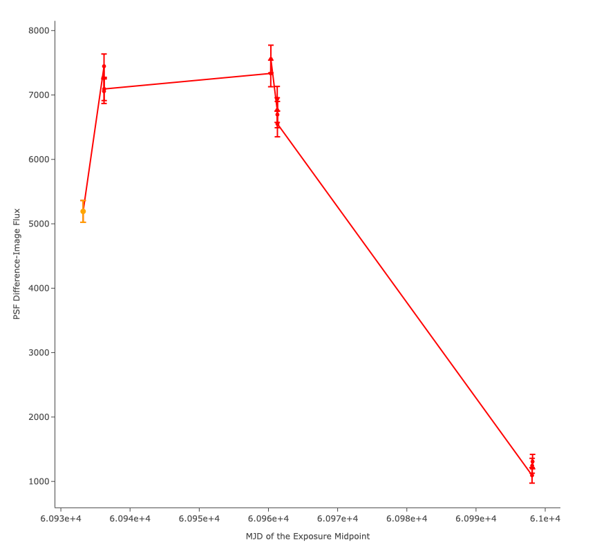 Light curve of a Type Ia supernova in the r-band.