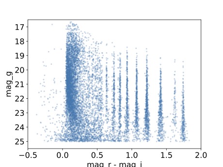 Color-magnitude diagram plotting magnitude g on the y-axis and magnitude r minus magnitude i color on the x-axis. There are a number of vertical bands representing various color magnitudes ranging from 0.6 to 1.7. This feature is unique to this simulated data set.