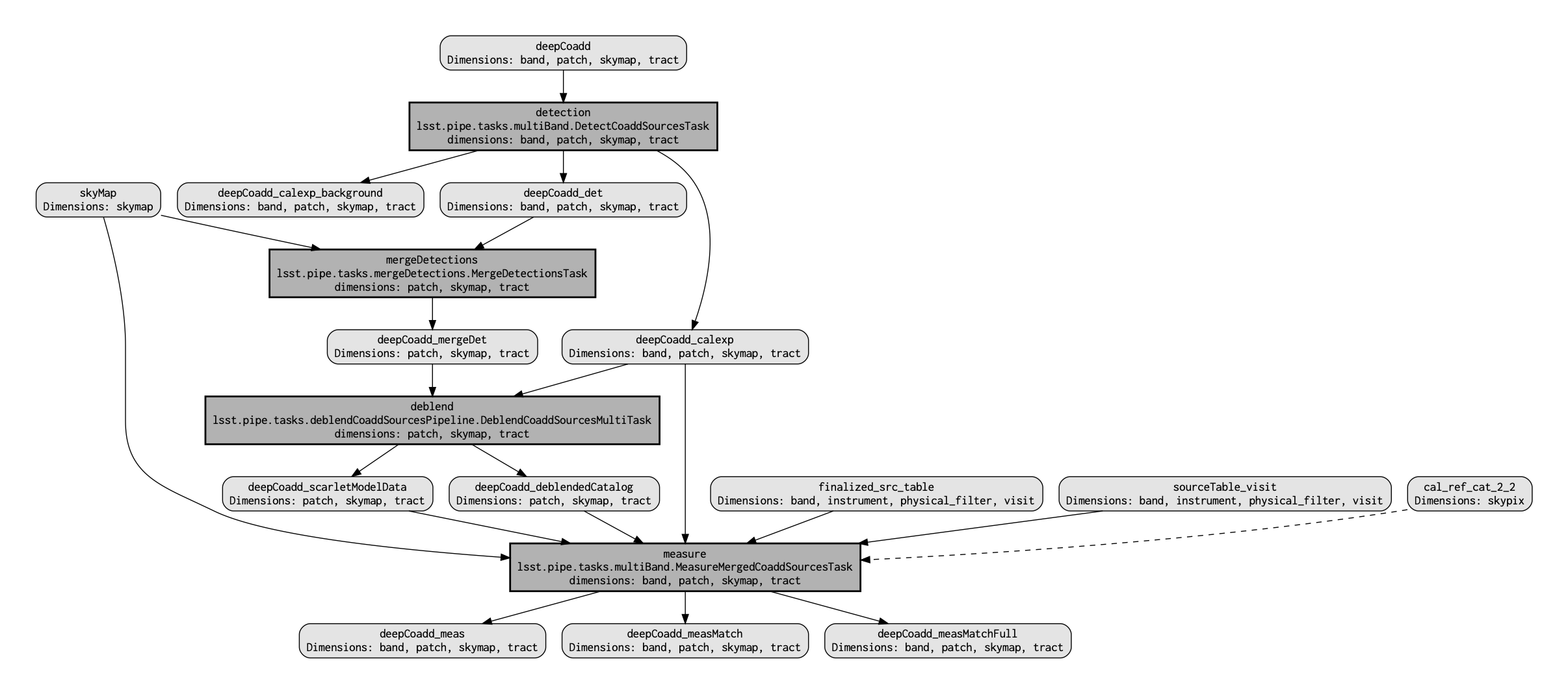QuantumGraph diagram for custom coadd detection, deblending, and measurement