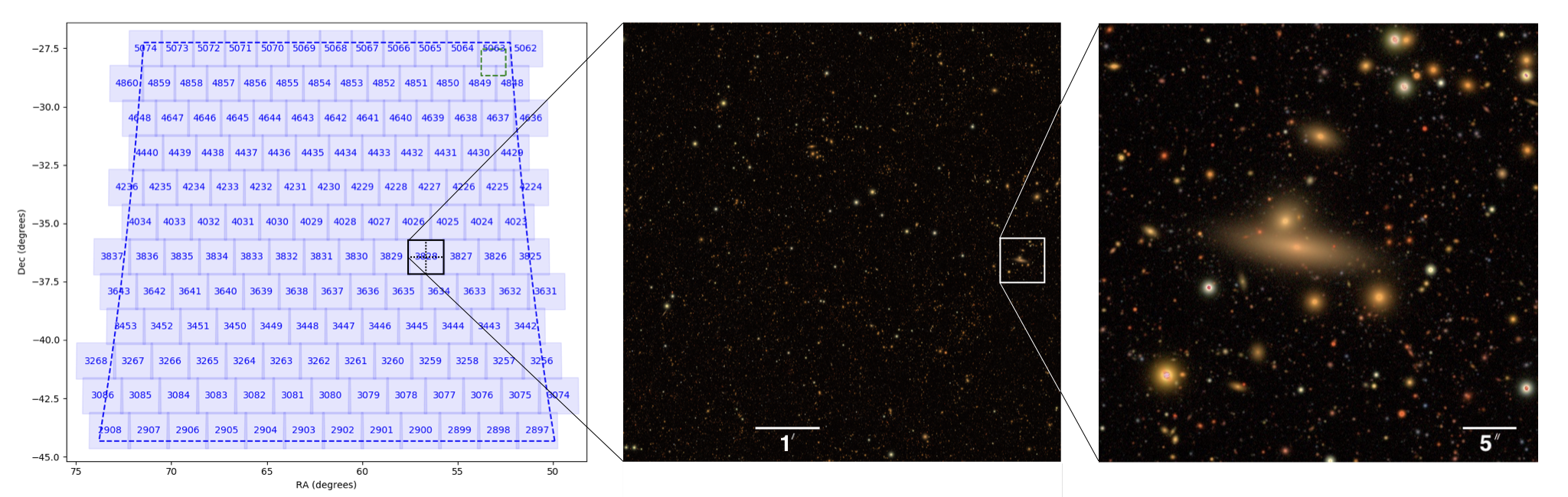 Three images demonstrating the DESC DC2 sky survey. The leftmost image is the sky region with approximately one hundred and fifty tracts. The center image is a simulated color composite image. The rightmost image is a zoomed in region from the center image that shows a galaxy cluster.