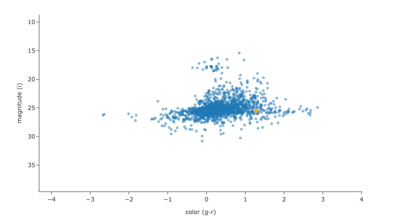 The chart shows a color magnitude diagram, g-band minus r-band vs i-band magnitude, for the objects returned by the search query.