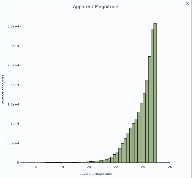 The g-band magnitude histogram.